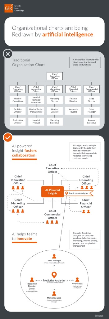 Hero image for How AI insights are reshaping the organizational chart of the future