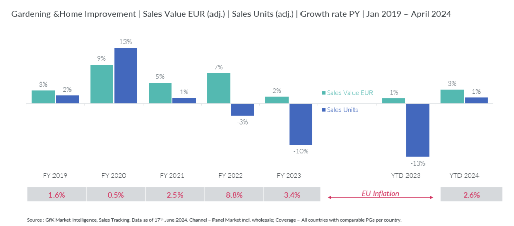 Hero image for Gardening and Home Improvement trends to watch in coming 12 months