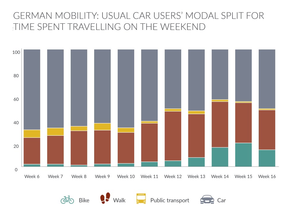 Hero image for How city planners can influence urban mobility post-lockdown