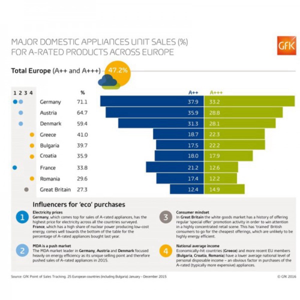Hero image for Energy efficiency: the rise of the ‘A’ team in domestic appliances