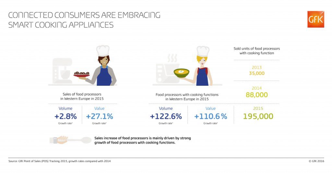 Inline image 1 for Guided cooking: Consumers are embracing the convenience of “smart” kitchen appliances