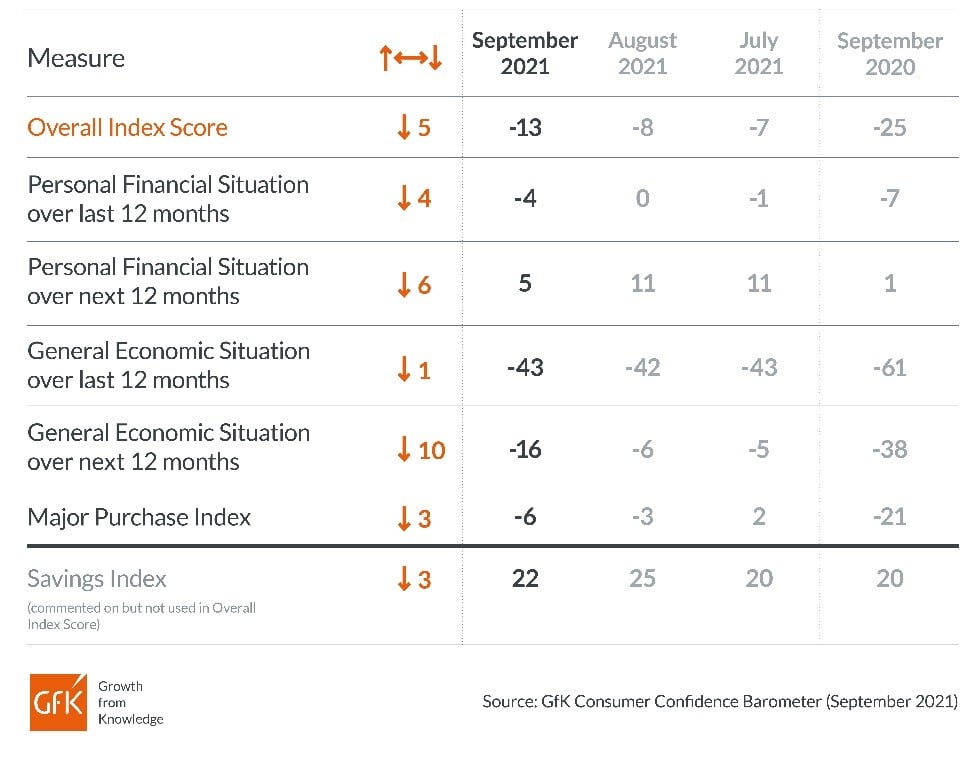 Inline image 1 for Brand aid: Let Consumer Confidence Index reveal consumers’ concerns