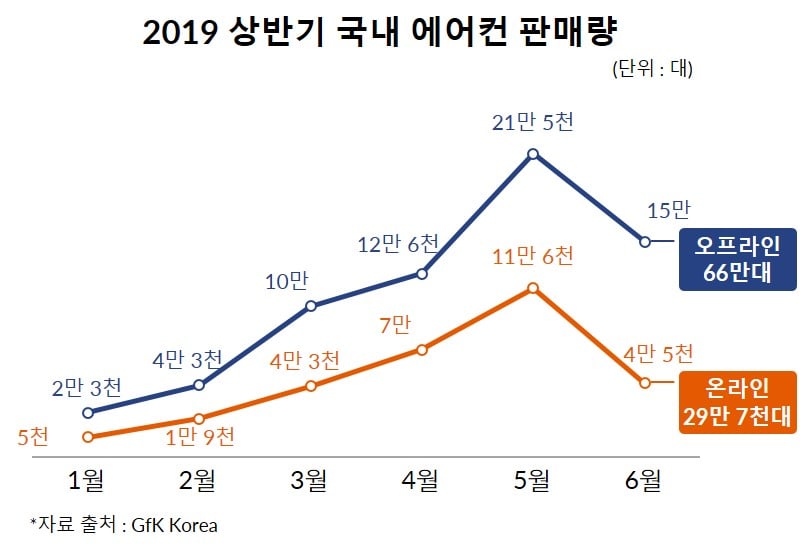Hero image for 2019 상반기 에어컨 시장|GfK