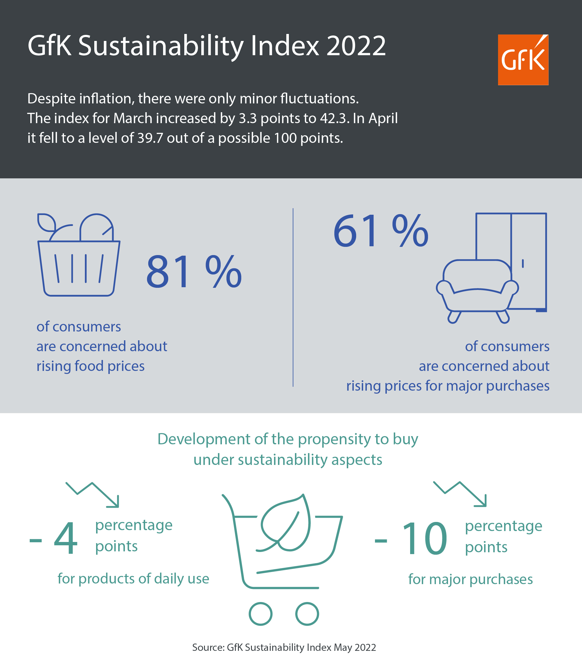 Inline image 1 for Despite inflation: Consumers decide to buy sustainably