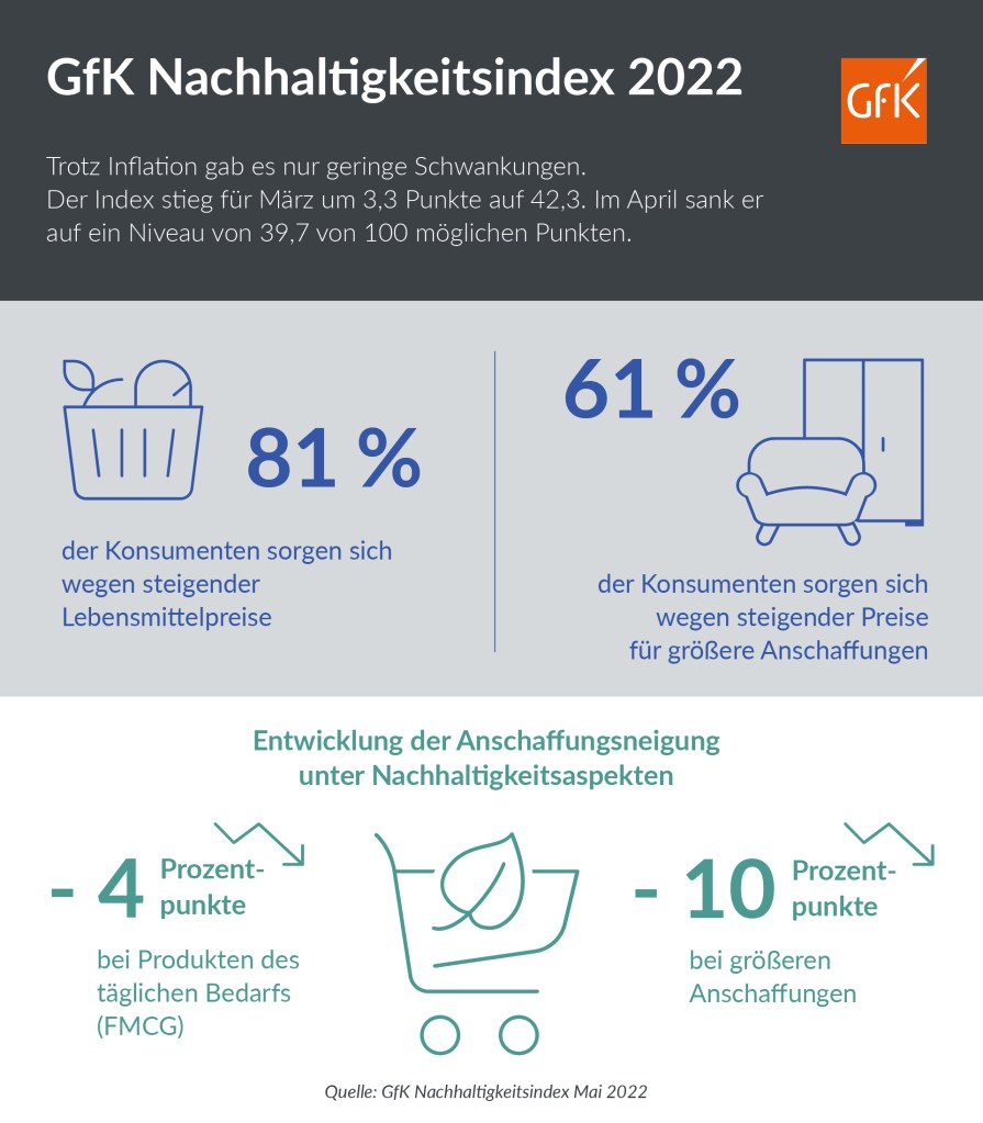 Hero-Bild zu Trotz Inflation: Deutsche kaufen nachhaltig ein