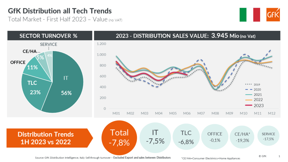 Immagine hero di GfK Panel Distribuzione: tutti i trend per i primi sei mesi del 2023