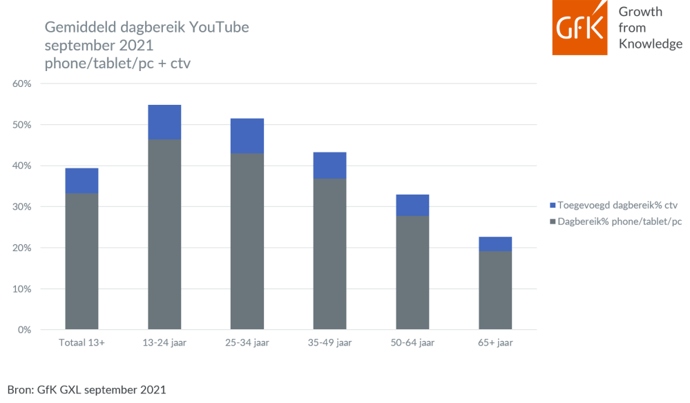 Hero-afbeelding van Dagbereik YouTube stijgt naar 5,8 miljoen personen in september 2021