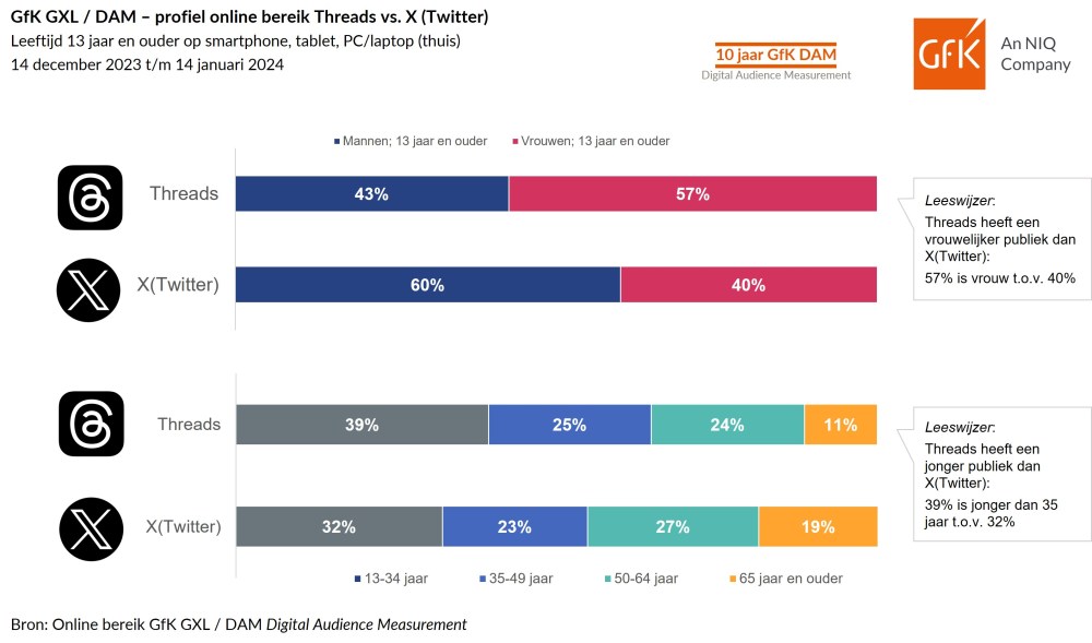 Hero-afbeelding van X(Twitter)-uitdager ‘Threads’ bereikt in eerste vier weken ruim 800 duizend Nederlanders