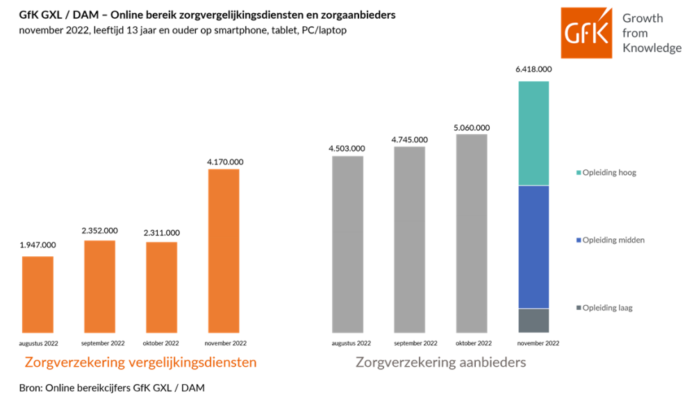 Hero-afbeelding van Online bereik zorgverzekering aanbieders stijgt naar > 6 mln personen