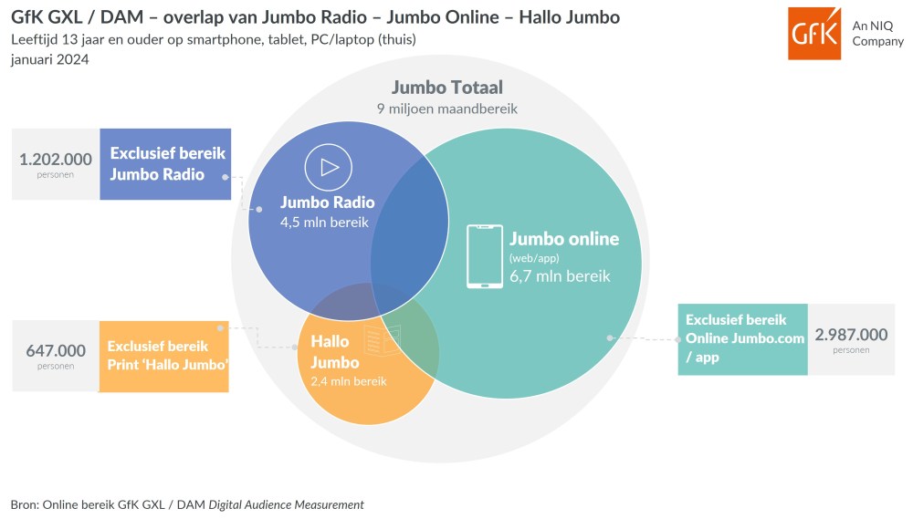 Hero-afbeelding van GfK Retail Media Insights: Jumbo bereikt 9 miljoen Nederlanders via online, radio en/of magazine