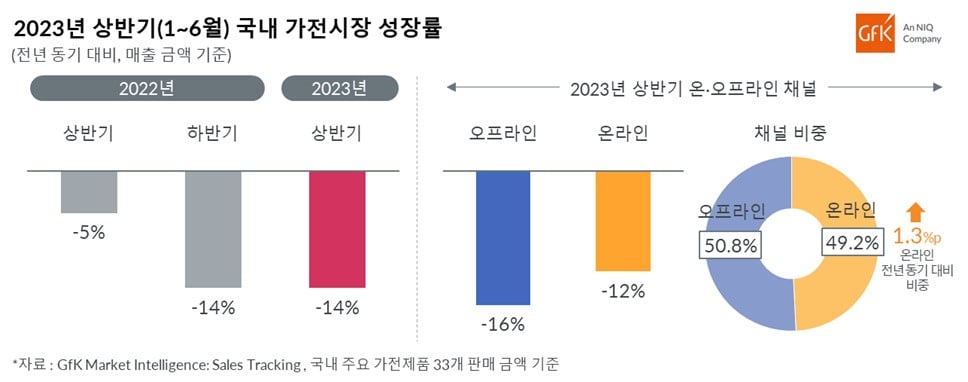 Hero image for GfK, 2023년 상반기 국내 가전 시장 성장률 발표