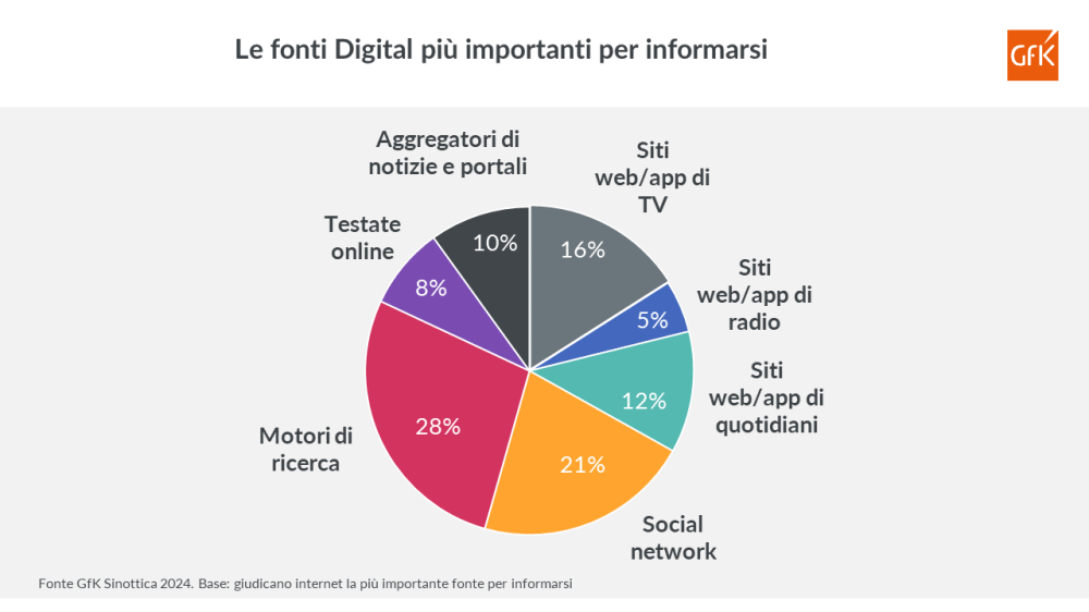 Immagine hero di Internet e informazione: come evolve il rapporto degli italiani