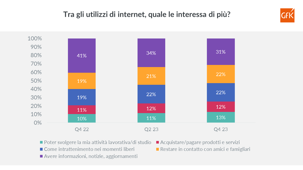 Immagine nel contenuto 4 di Internet e informazione: come evolve il rapporto degli italiani