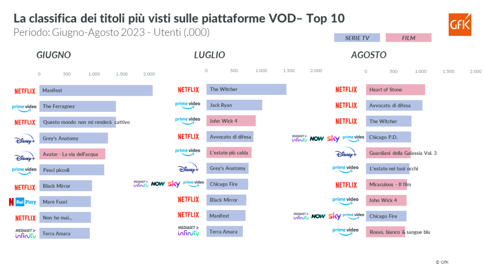Immagine hero di I titoli più visti sulle piattaforme VOD in Italia