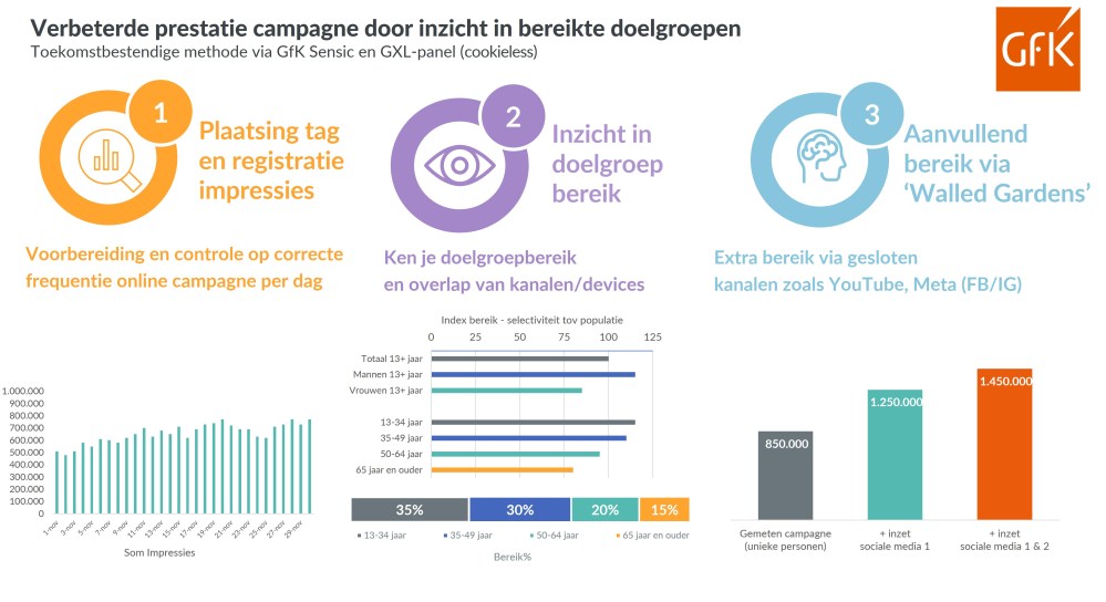 Hero-afbeelding van GfK lanceert cookieless online campagne metingen genaamd Sensic