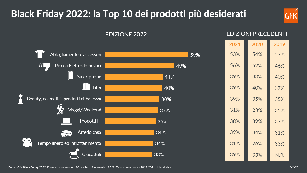 Immagine nel contenuto 3 di Chi sono gli appassionati del Black Friday e cosa desiderano acquistare?