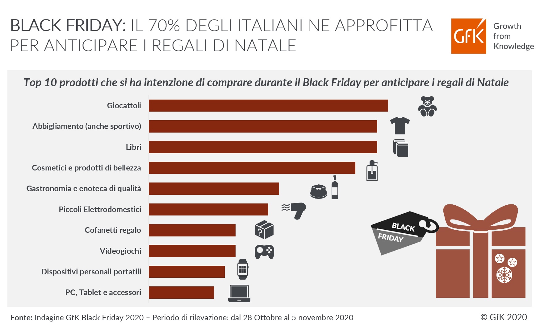 Immagine nel contenuto 2 di Black Friday: il 70% ne approfitter&agrave; per fare i regali di Natale