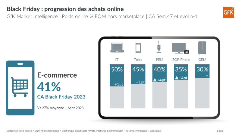Image int&eacute;gr&eacute;e 2 pour Black Friday 2023: 750 mios euros d&eacute;pens&eacute;s en Equipement de la maison