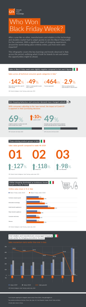Immagine hero di Dal Black Friday al Black November: per il Tech la crescita delle vendite dura tutto il mese