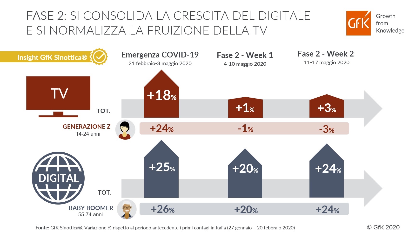 Immagine nel contenuto 2 di GfK Sinottica®: nella Fase 2 si consolida la crescita del Digitale e si normalizza la TV