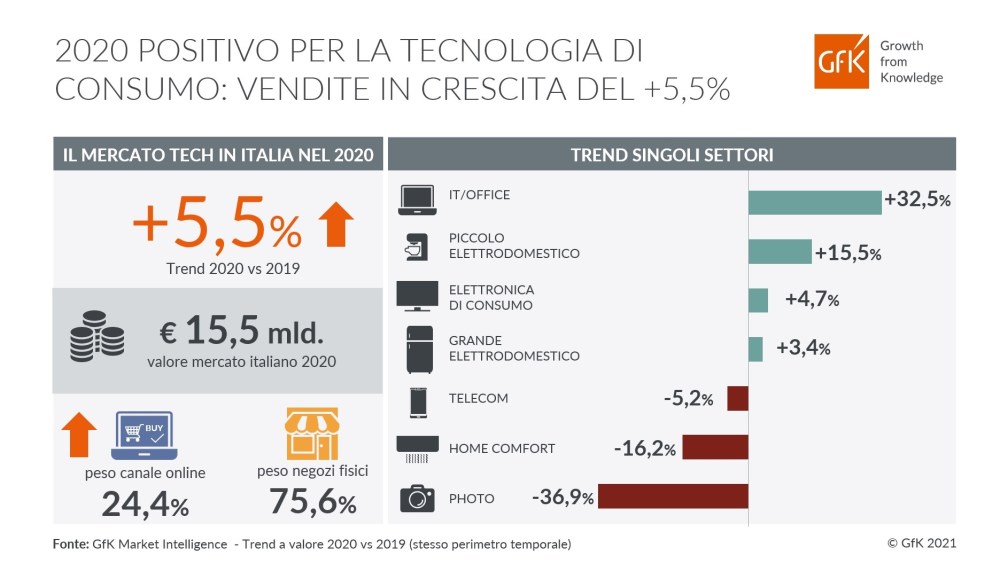 Immagine hero di Tecnologia: mercato in crescita del +5,5% nel 2020 secondo i dati GfK