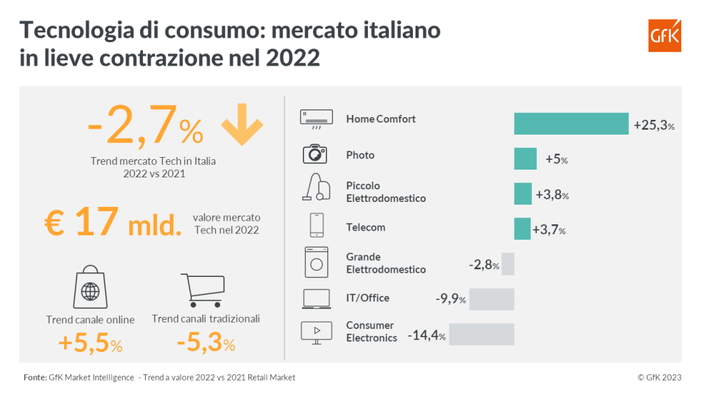Immagine hero di Tecnologia di consumo: mercato in lieve contrazione nel 2022 (-2,7%)