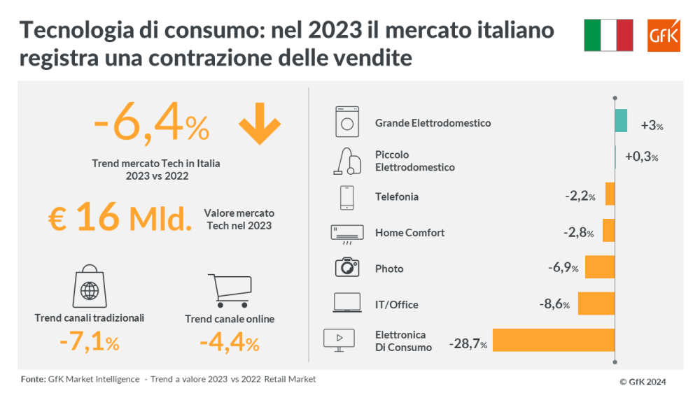 Immagine hero di Il mercato italiano della Tecnologia chiude il 2023 con un calo del -6,4%
