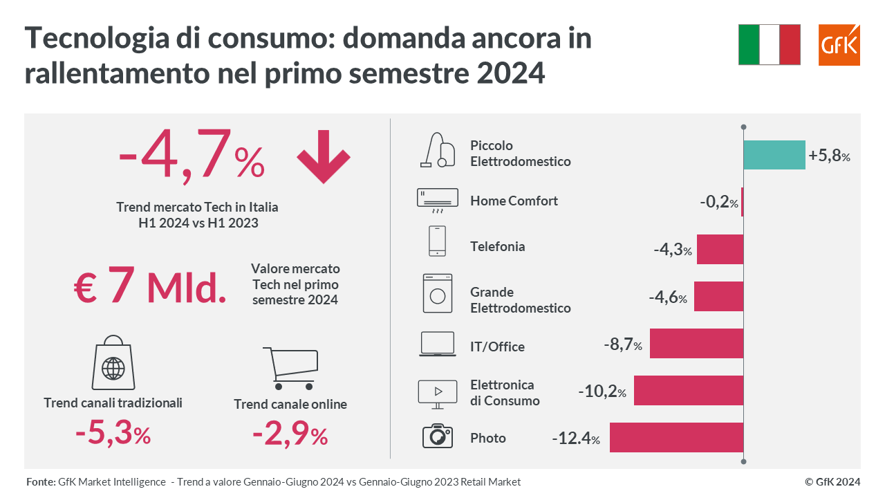 Immagine nel contenuto 2 di Tecnologia ancora in rallentamento nei primi sei mesi del 2024