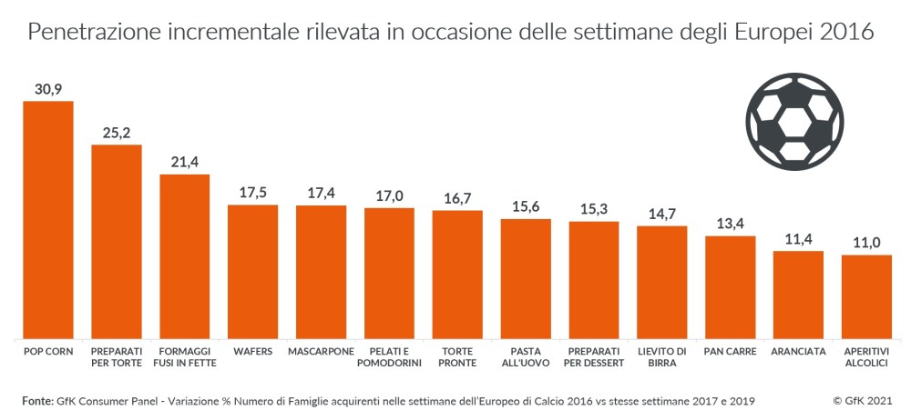 Immagine hero di Europei 2021: cosa mangeranno gli italiani guardando le partite?