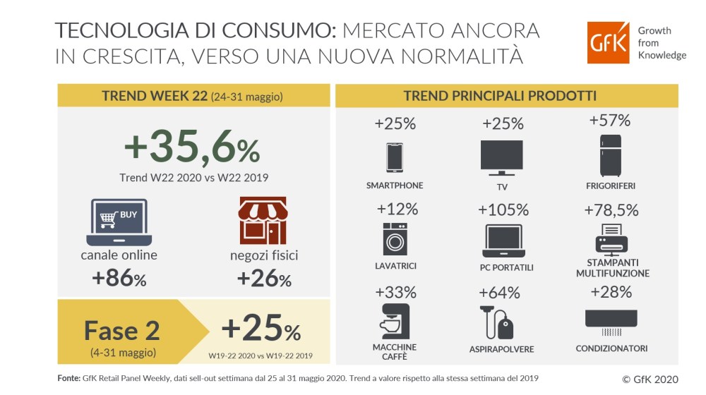 Immagine hero di Tecnologia di consumo: continua a crescere il mercato e si va verso una nuova normalità