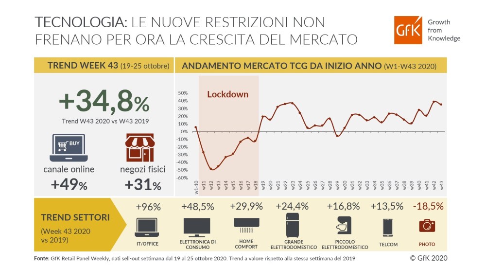 Immagine hero di COVID-19: Nuove Restrizioni Rallentano i Mercati | GfK
