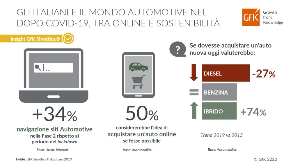 Immagine hero di Mercato Auto 2020: Nuove Tendenze tra Online e Sostenibilità | GfK