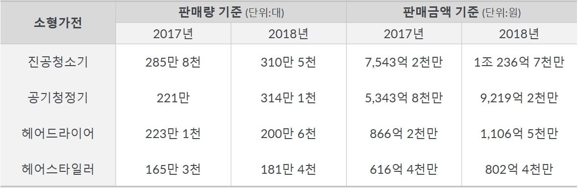 Inline image 1 for 국내 프리미엄 소형가전 2018년 성장률|GfK