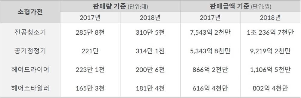 Hero image for 국내 프리미엄 소형가전 2018년 성장률|GfK