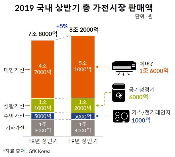 Hero image for 2019 국내 상반기 총 가전시장 트렌드 발표|GfK