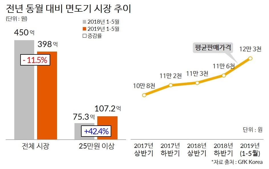 Hero image for 그루밍족의 증가로 고급 전기면도기 인기|GfK