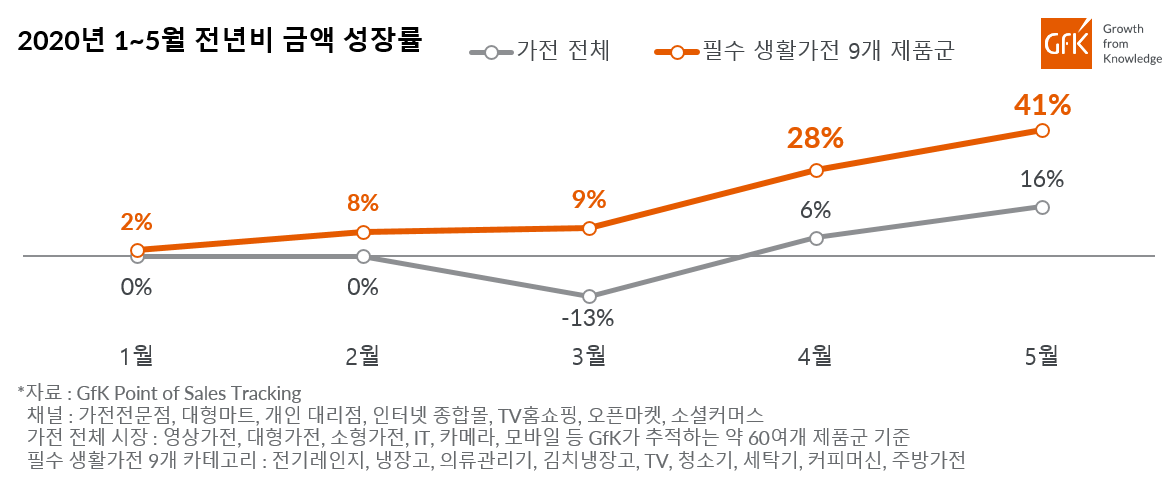 Inline image 1 for 가전제품 오프라인 구매 비중 꾸준한 회복 5월 평균 오프라인 구매 비중 48%|GfK