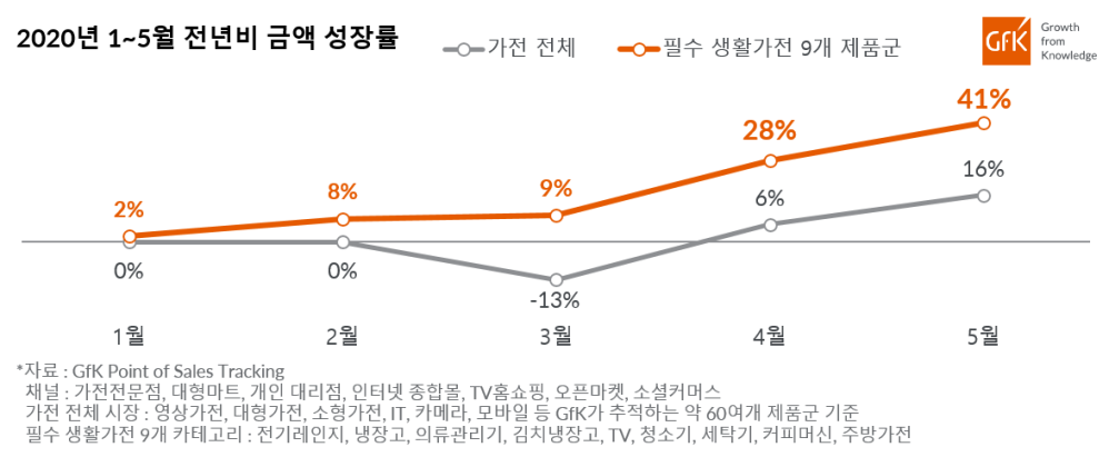Hero image for 가전제품 오프라인 구매 비중 꾸준한 회복 5월 평균 오프라인 구매 비중 48%|GfK
