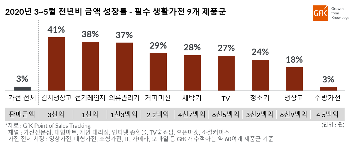 Inline image 2 for 가전제품 오프라인 구매 비중 꾸준한 회복 5월 평균 오프라인 구매 비중 48%|GfK