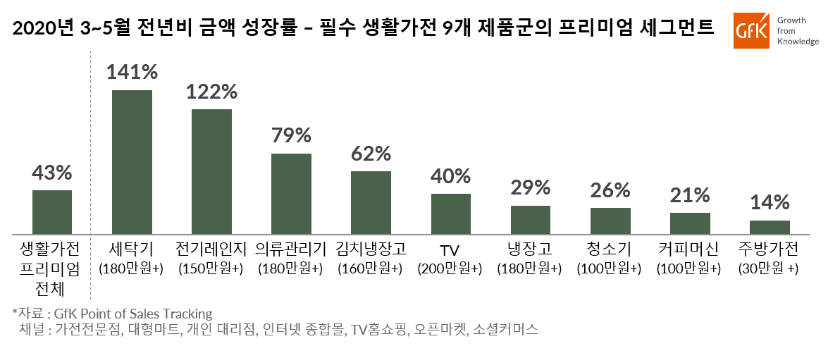 Inline image 3 for 가전제품 오프라인 구매 비중 꾸준한 회복 5월 평균 오프라인 구매 비중 48%|GfK