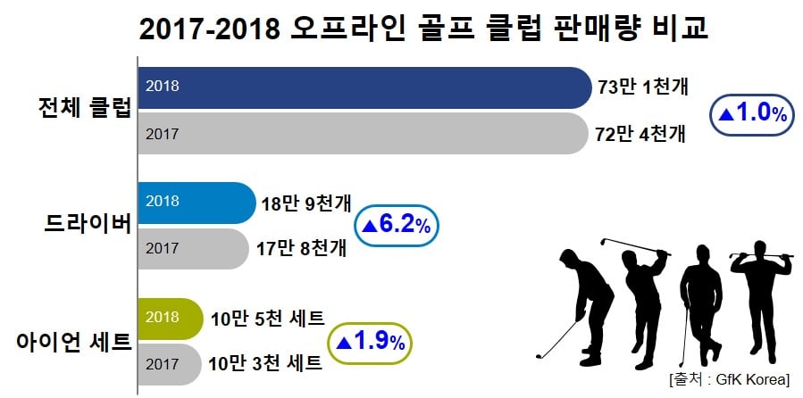 Hero image for 국내 골프 클럽 오프라인 시장 판매 동향|GfK
