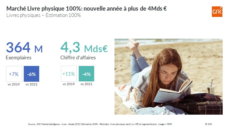Image principale de Tendances du marché Livre 2022 en France: manga, littérature générale
