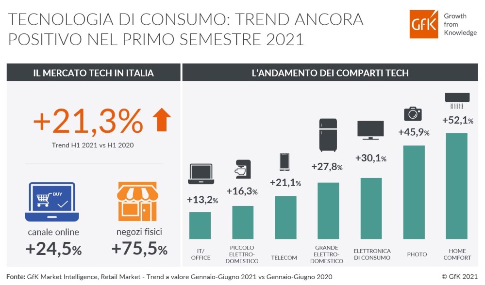 Immagine hero di Tecnologia ancora in crescita (+21,3%) nei primi sei mesi del 2021