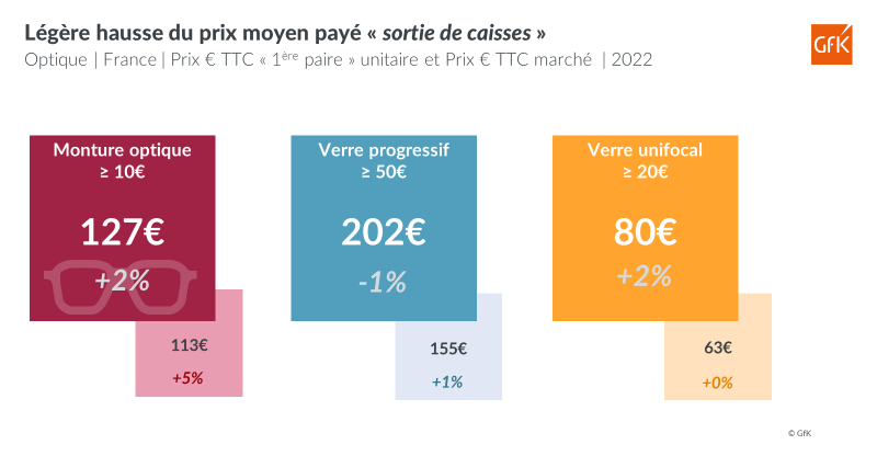 Image intégrée 4 pour Ventes équipement Optique France 2022