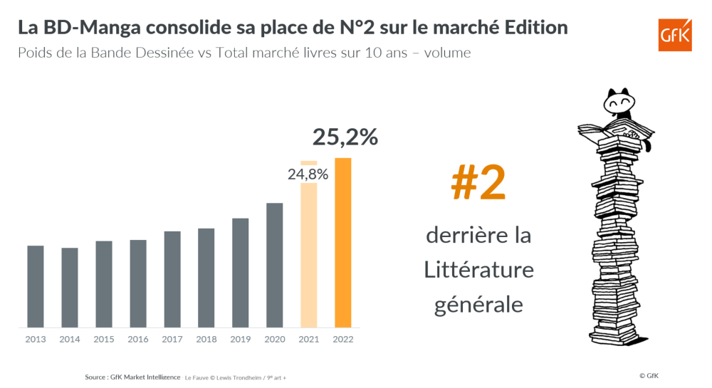 Image principale de Boom des ventes de bande-dessinée et manga: 85 millions ex. en 2022