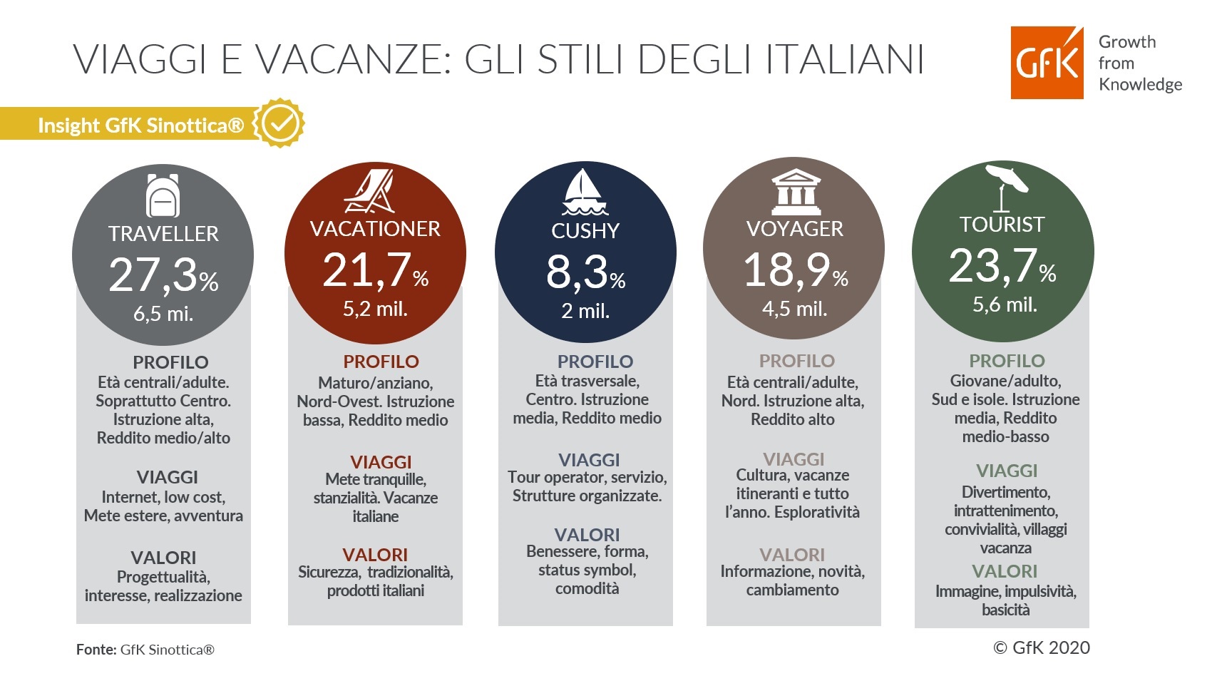 Immagine nel contenuto 2 di GfK Sinottica&reg;: analizzare gli stili dei vacanzieri per immaginare l&rsquo;estate 2020