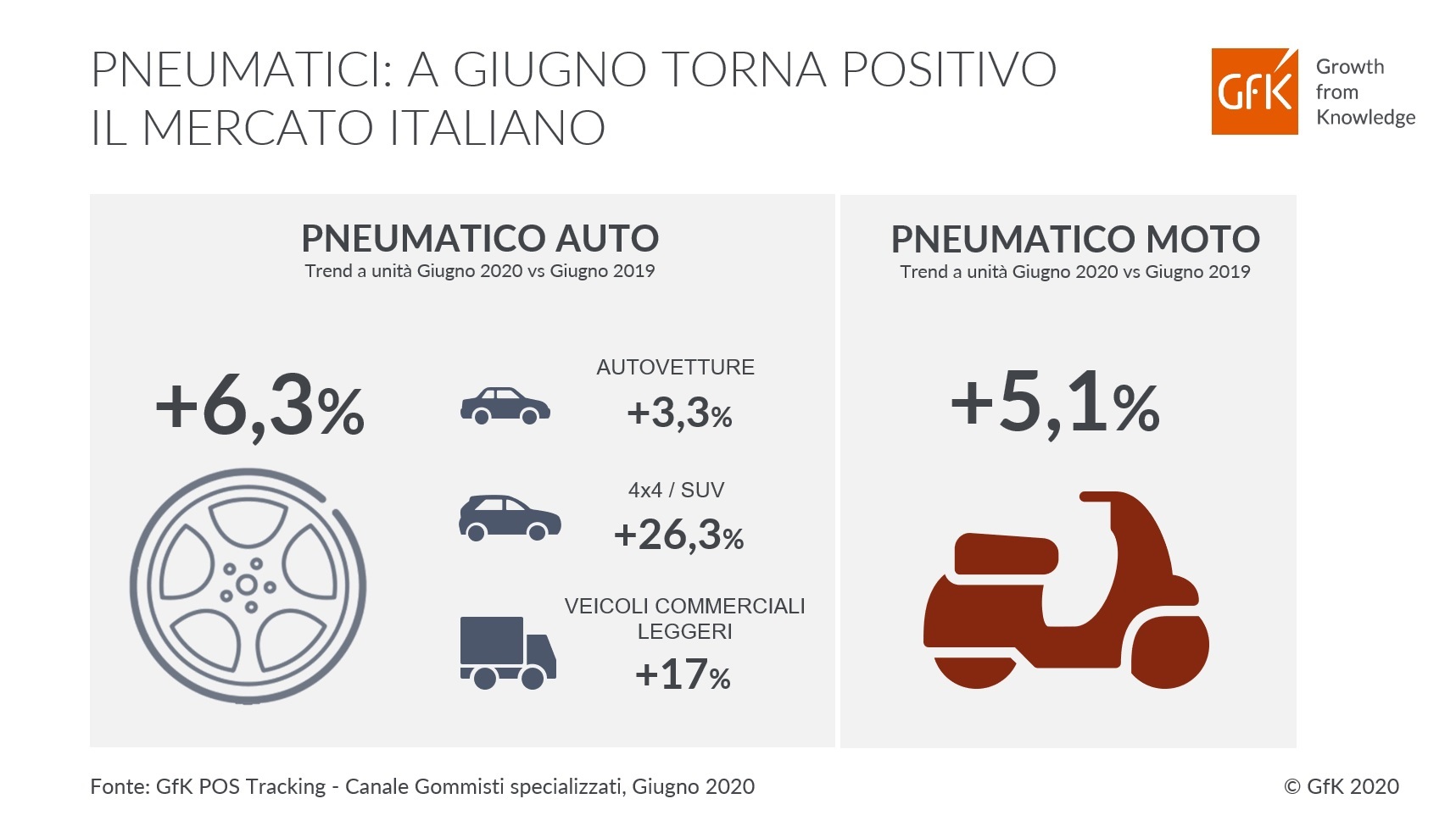 Immagine nel contenuto 2 di Pneumatici: a giugno torna positivo il mercato italiano
