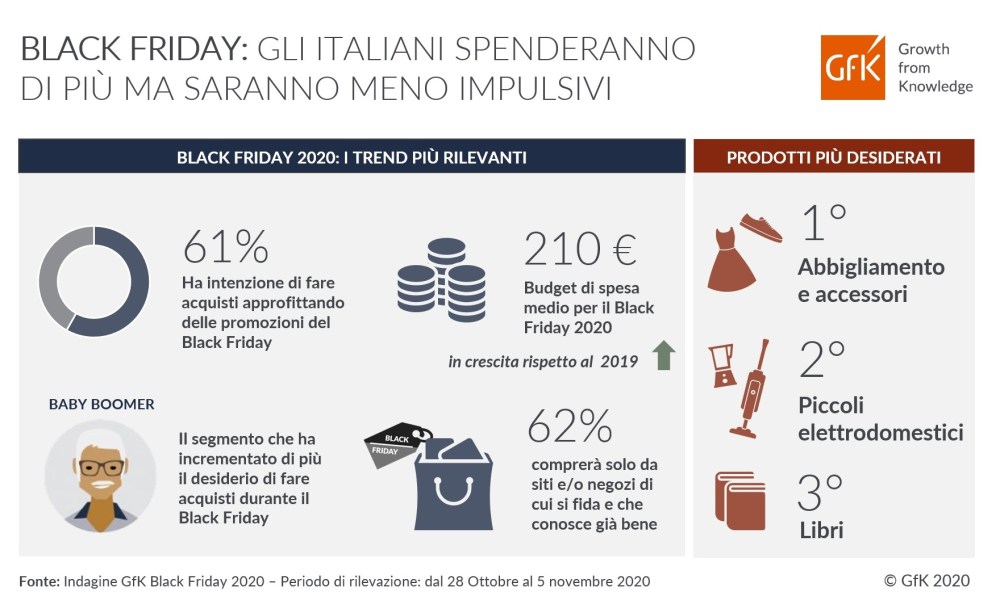 Immagine hero di Black Friday 2020: gli italiani spenderanno di più ma saranno meno impulsivi