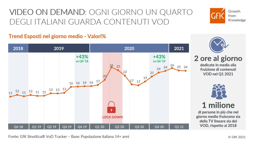Immagine hero di Fruizione Video On Demand ancora in crescita nei primi mesi del 2021