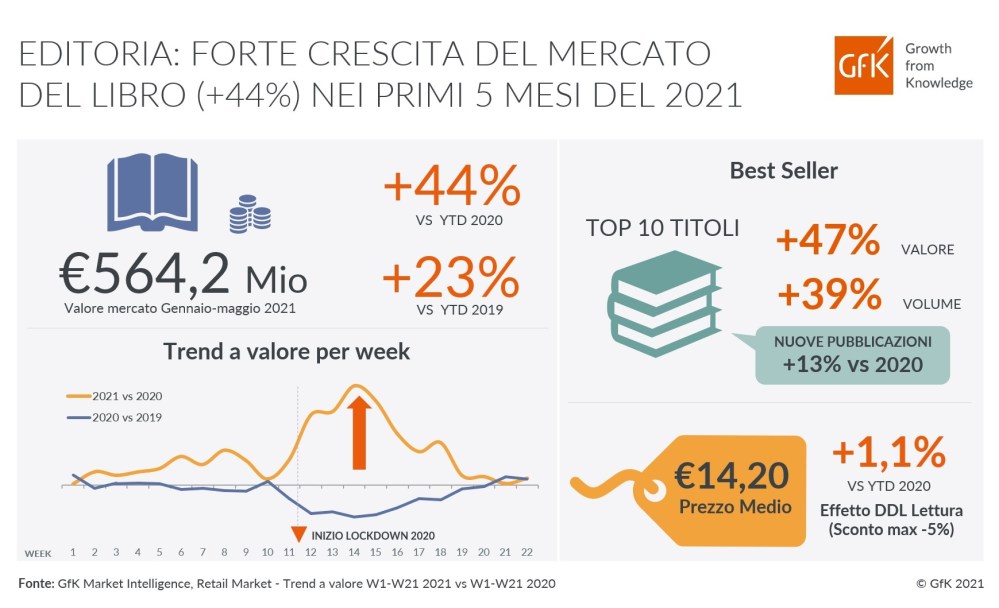 Immagine hero di Editoria: forte crescita del mercato del libro nei primi 5 mesi del 2021